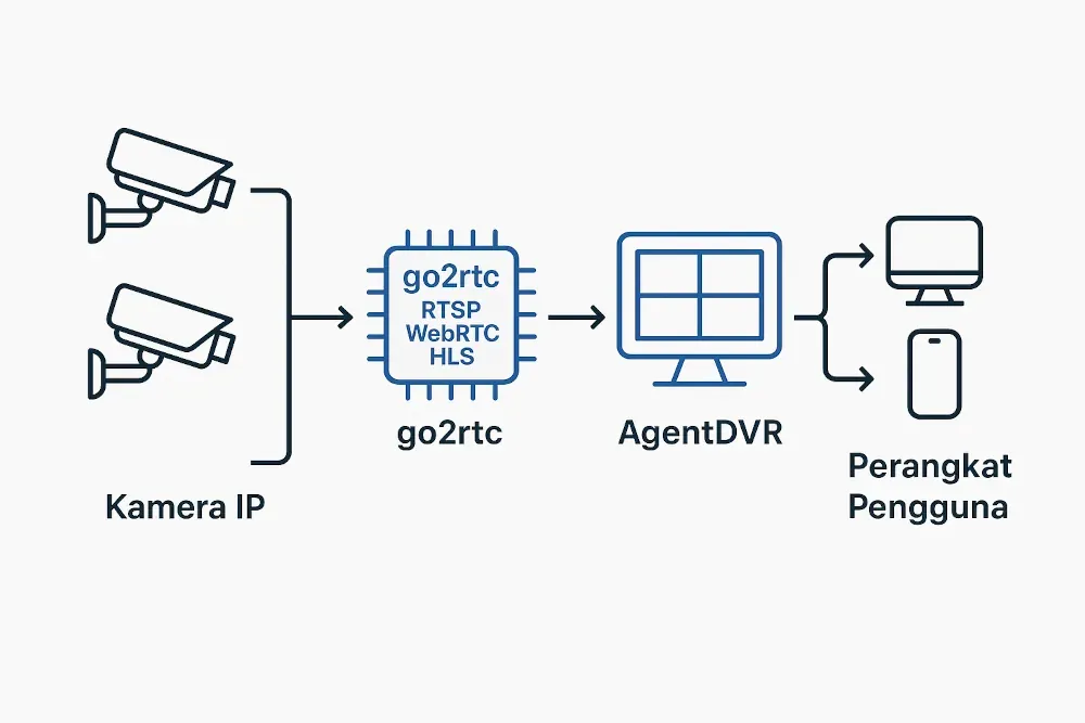 solusi-dvr-nvr-cctv-unlimited-device
